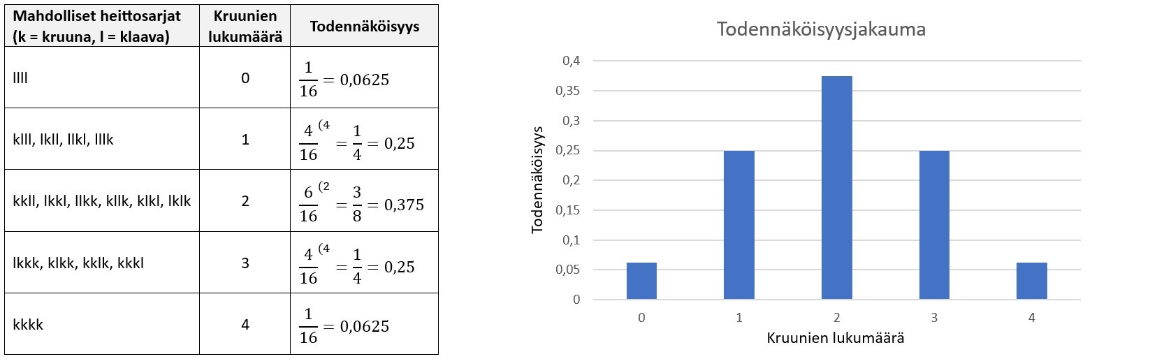 Diskreetti todennäköisyysjakauma